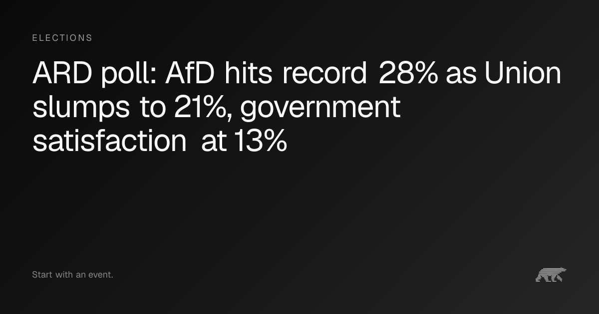 ARD poll: AfD hits record 28% as Union slumps to 21%, government ...