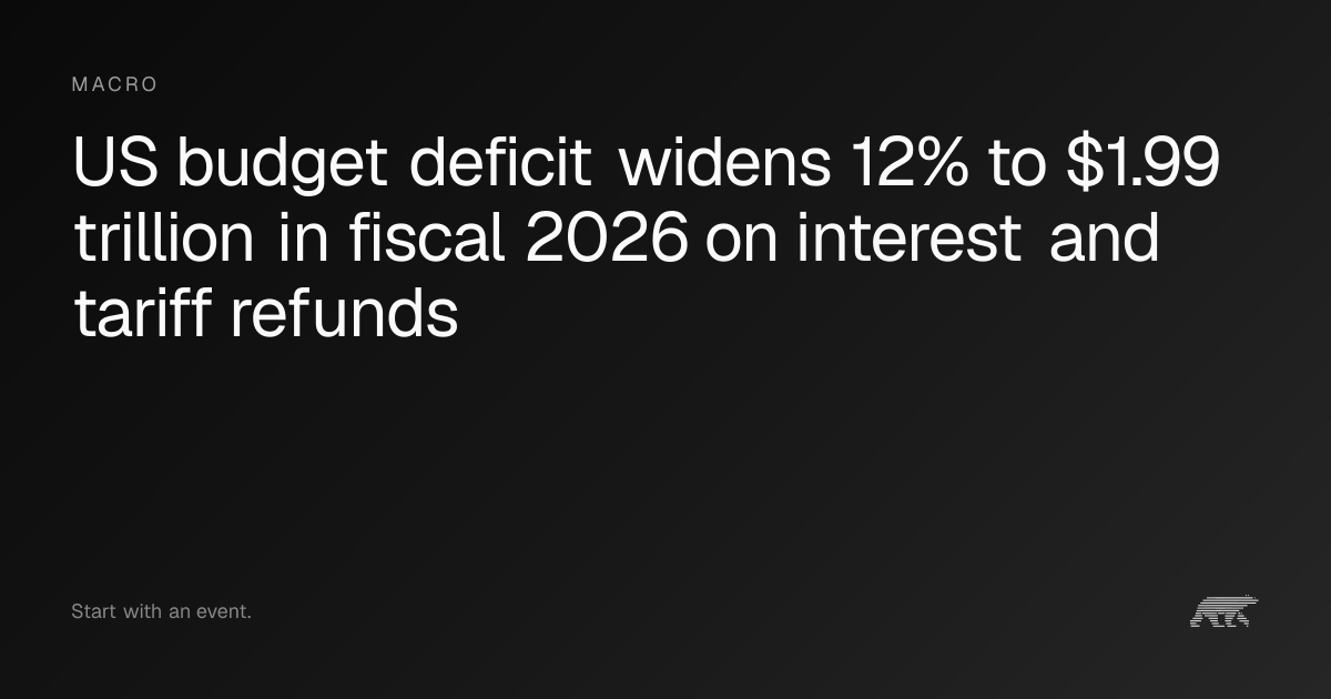 US budget deficit widens 12% to $1.99 trillion in fiscal 2026 on ...