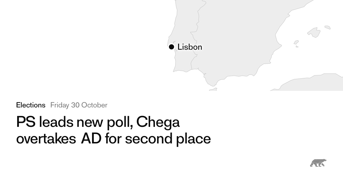 PS leads new poll, Chega overtakes AD for second place · Pollar