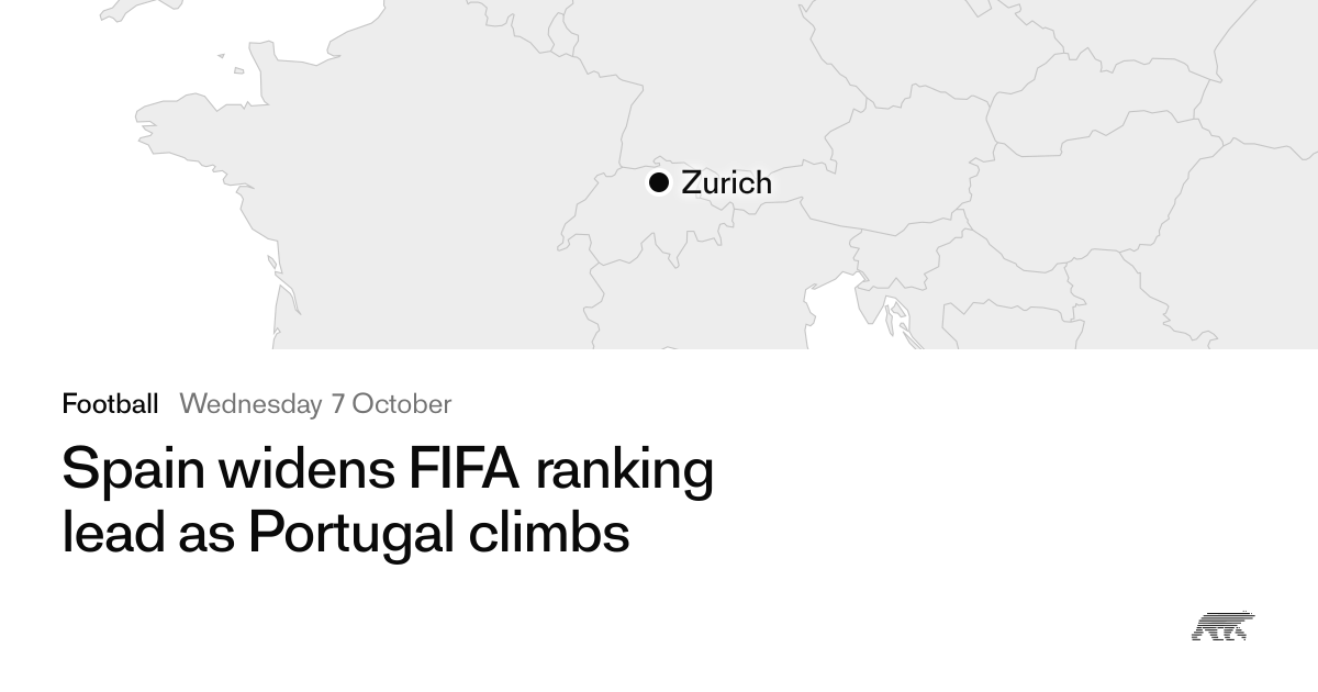 Spain widens FIFA ranking lead as Portugal climbs · Pollar