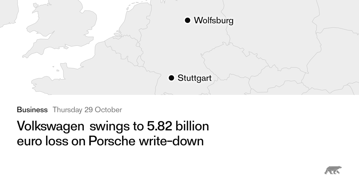 Volkswagen swings to 5.82 billion euro loss on Porsche write-down